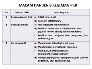 MACAM DAN JENIS KEGIATAN PKB
No

Macam PKB

1

Pengembangan Diri

2

Publikasi Ilmiah

3

Karya Inovatif

Jenis Kegiatan

a) Diklat fungsional
b) Kegiatan kolektif guru
a) Presentasi pada forum ilmiah
b) Publikasi ilmiah atas hasil penelitian atau
gagasan ilmu di bidang pendidikan formal
c) Publikasi buku pelajaran, buku pengayaan, dan
pedoman guru

a) Menemukan teknologi tepat guna
b) Menemukan/menciptakan karya seni
c) Membuat/memodifikasi alat
pelajaran/peraga/praktikum
d) Mengikuti pengembangan penyusunan standar,
pedoman, soal dan sejenisnya
6

 