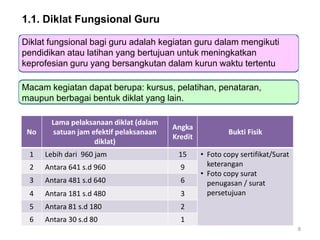1.1. Diklat Fungsional Guru
Diklat fungsional bagi guru adalah kegiatan guru dalam mengikuti
pendidikan atau latihan yang bertujuan untuk meningkatkan
keprofesian guru yang bersangkutan dalam kurun waktu tertentu
Macam kegiatan dapat berupa: kursus, pelatihan, penataran,
maupun berbagai bentuk diklat yang lain.

No

Lama pelaksanaan diklat (dalam
satuan jam efektif pelaksanaan
diklat)

Angka
Kredit

1

Lebih dari 960 jam

15

2

Antara 641 s.d 960

9

3

Antara 481 s.d 640

6

4

Antara 181 s.d 480

3

5

Antara 81 s.d 180
Antara 30 s.d 80

• Foto copy sertifikat/Surat
keterangan
• Foto copy surat
penugasan / surat
persetujuan

2

6

Bukti Fisik

1
8

 