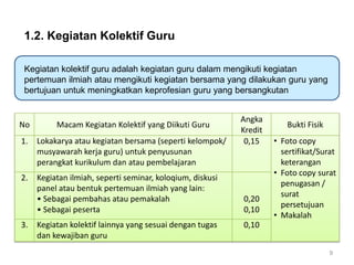 1.2. Kegiatan Kolektif Guru
Kegiatan kolektif guru adalah kegiatan guru dalam mengikuti kegiatan
pertemuan ilmiah atau mengikuti kegiatan bersama yang dilakukan guru yang
bertujuan untuk meningkatkan keprofesian guru yang bersangkutan

No

Macam Kegiatan Kolektif yang Diikuti Guru

1.

Lokakarya atau kegiatan bersama (seperti kelompok/
musyawarah kerja guru) untuk penyusunan
perangkat kurikulum dan atau pembelajaran

2.

Kegiatan ilmiah, seperti seminar, koloqium, diskusi
panel atau bentuk pertemuan ilmiah yang lain:
• Sebagai pembahas atau pemakalah
• Sebagai peserta

3.

Kegiatan kolektif lainnya yang sesuai dengan tugas
dan kewajiban guru

Angka
Kredit
0,15

0,20
0,10

Bukti Fisik
• Foto copy
sertifikat/Surat
keterangan
• Foto copy surat
penugasan /
surat
persetujuan
• Makalah

0,10
9

 