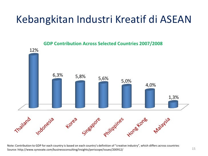 Pengembangan ekonomi kreatif indonesia