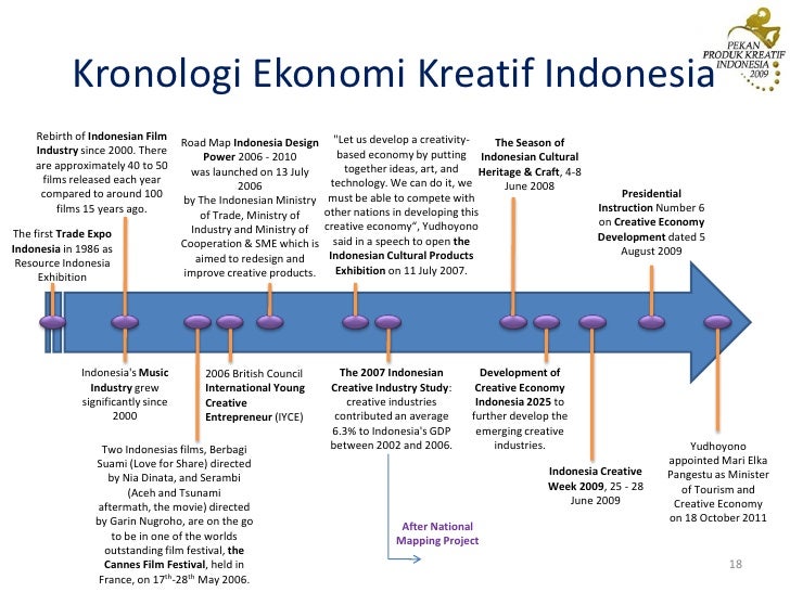 Pengembangan ekonomi kreatif indonesia Pengembangan ekonomi kreatif indonesia
