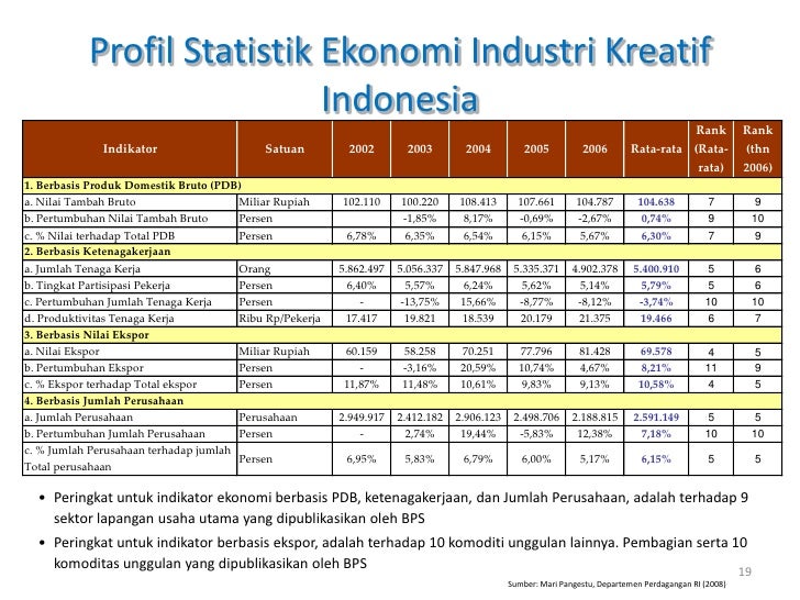 Pengembangan ekonomi kreatif indonesia