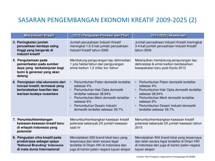 Upaya Pengembangan Ekonomi Kreatif Berdasarkan Potensi Wilayah Tugas Agus