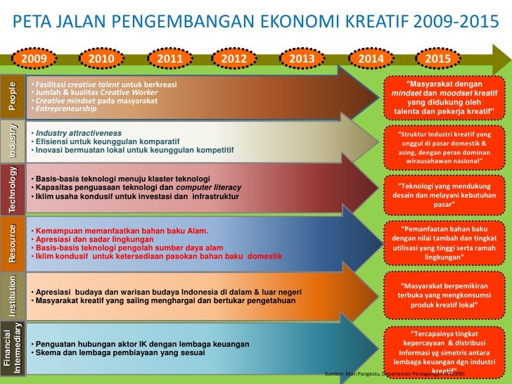 Pengembangan Ekonomi Kreatif Indonesia