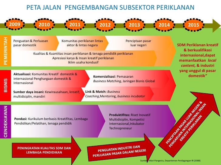 Pengembangan Ekonomi Kreatif Indonesia