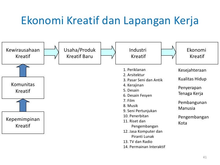 Contoh Ekonomi Kreatif Di Indonesia