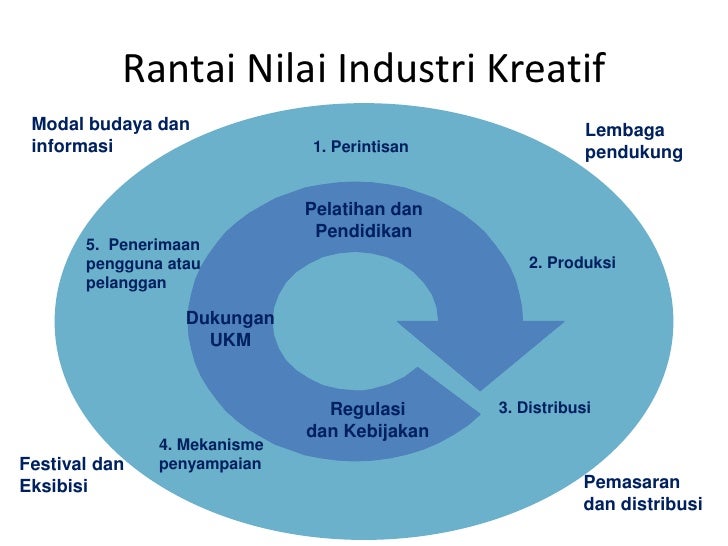 Pengembangan ekonomi kreatif indonesia