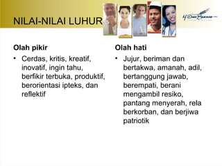 NILAI-NILAI LUHUR 
Olah pikir 
• Cerdas, kritis, kreatif, 
inovatif, ingin tahu, 
berfikir terbuka, produktif, 
berorientasi ipteks, dan 
reflektif 
Olah hati 
• Jujur, beriman dan 
bertakwa, amanah, adil, 
bertanggung jawab, 
berempati, berani 
mengambil resiko, 
pantang menyerah, rela 
berkorban, dan berjiwa 
patriotik 
 