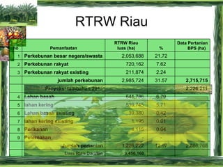 RTRW Riau 2.226.211 Proyeksi tambahan 2015 9,456,160  Luas Riau Daratan 2,886,768 12.97 1,226,222  Jumlah pertanian - -  P...