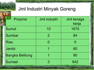 Jml Industri Minyak Goreng 942 3 Sumsel 90 1 Bangka Belitung 60 1 Jambi 0 0 Riau 84 2 Sumbar 1670 10 Sumut Jml tenaga kerj...