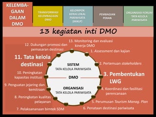 Dmo Program Pengembangan Kelembagaan DMO (Destination Management Organization) | PPTX