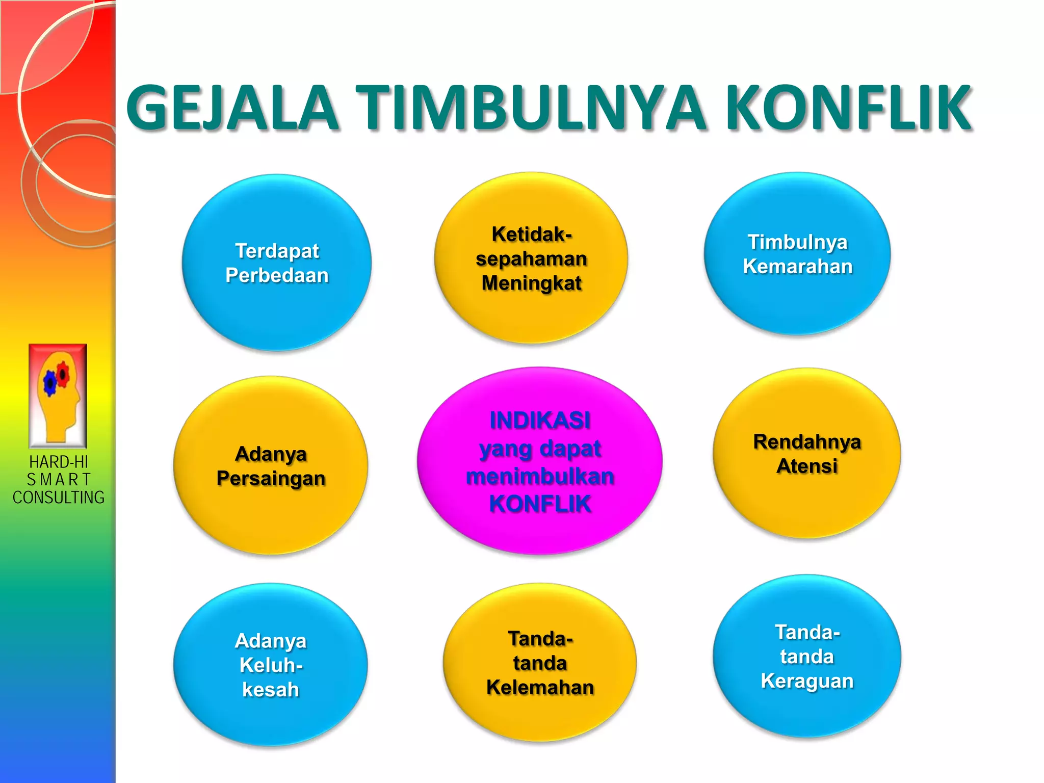 HARD-HI
S M A R T
CONSULTING
INDIKASI
yang dapat
menimbulkan
KONFLIK
Ketidak-
sepahaman
Meningkat
Adanya
Keluh-
kesah
Terdapat
Perbedaan
Adanya
Persaingan
Tanda-
tanda
Keraguan
Tanda-
tanda
Kelemahan
Rendahnya
Atensi
Timbulnya
Kemarahan
GEJALA TIMBULNYA KONFLIK
 
