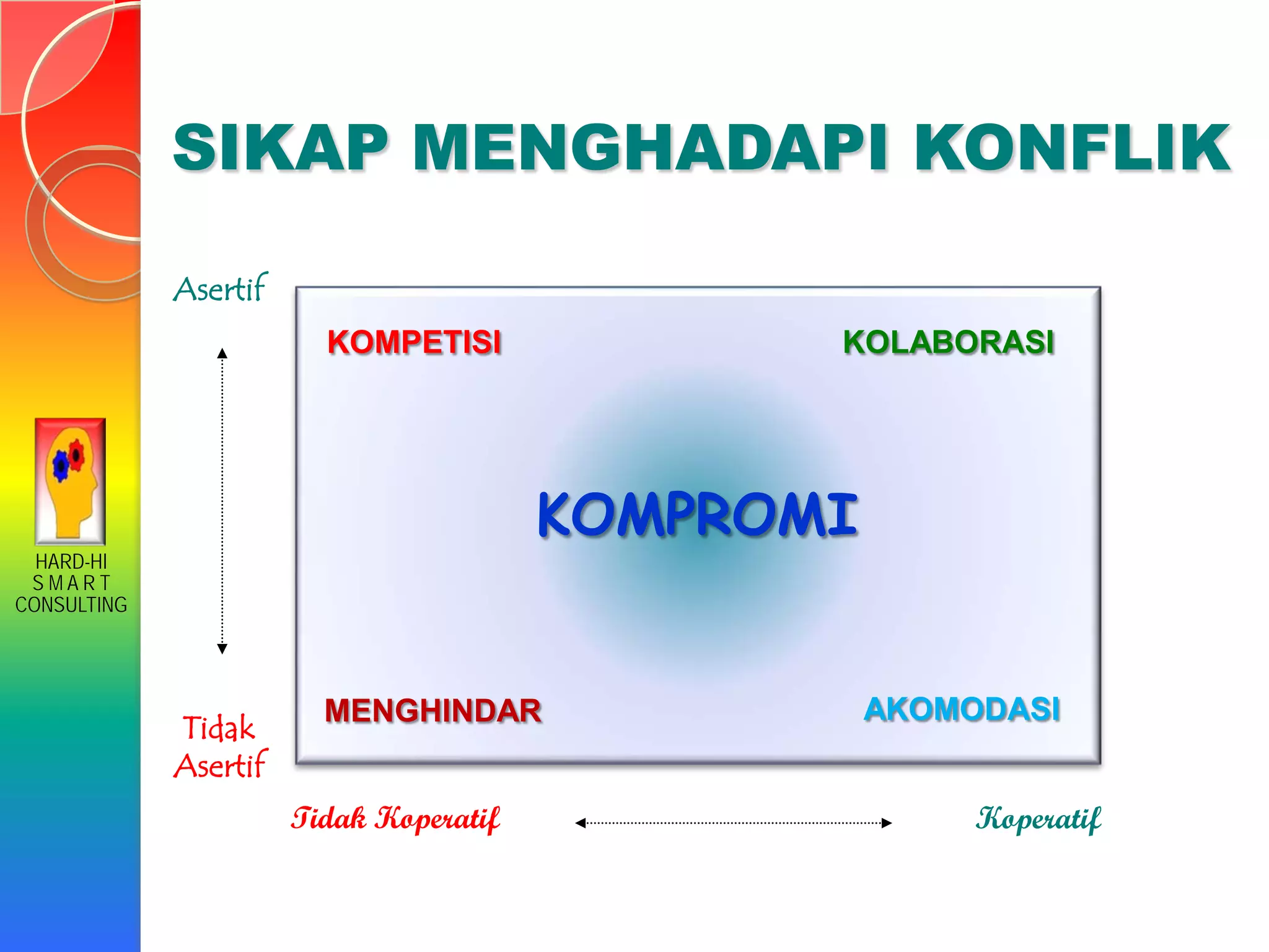 HARD-HI
S M A R T
CONSULTING
SIKAP MENGHADAPI KONFLIK
KOMPETISI KOLABORASI
MENGHINDAR AKOMODASI
Tidak Koperatif Koperatif
Asertif
Tidak
Asertif
KOMPROMI
 