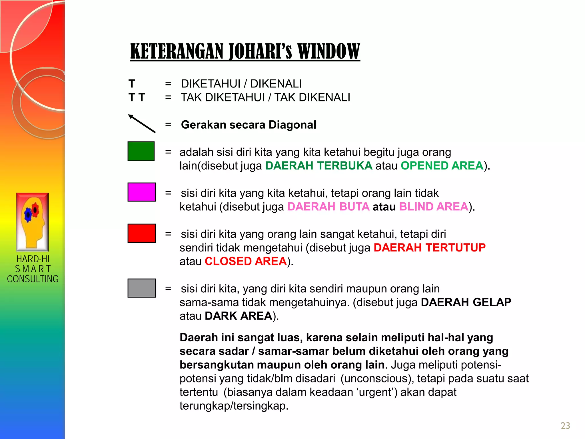 HARD-HI
S M A R T
CONSULTING
23
KETERANGAN JOHARI’s WINDOW
T = DIKETAHUI / DIKENALI
T T = TAK DIKETAHUI / TAK DIKENALI
= Gerakan secara Diagonal
= adalah sisi diri kita yang kita ketahui begitu juga orang
lain(disebut juga DAERAH TERBUKA atau OPENED AREA).
= sisi diri kita yang kita ketahui, tetapi orang lain tidak
ketahui (disebut juga DAERAH BUTA atau BLIND AREA).
= sisi diri kita yang orang lain sangat ketahui, tetapi diri
sendiri tidak mengetahui (disebut juga DAERAH TERTUTUP
atau CLOSED AREA).
= sisi diri kita, yang diri kita sendiri maupun orang lain
sama-sama tidak mengetahuinya. (disebut juga DAERAH GELAP
atau DARK AREA).
Daerah ini sangat luas, karena selain meliputi hal-hal yang
secara sadar / samar-samar belum diketahui oleh orang yang
bersangkutan maupun oleh orang lain. Juga meliputi potensi-
potensi yang tidak/blm disadari (unconscious), tetapi pada suatu saat
tertentu (biasanya dalam keadaan ‘urgent’) akan dapat
terungkap/tersingkap.
 
