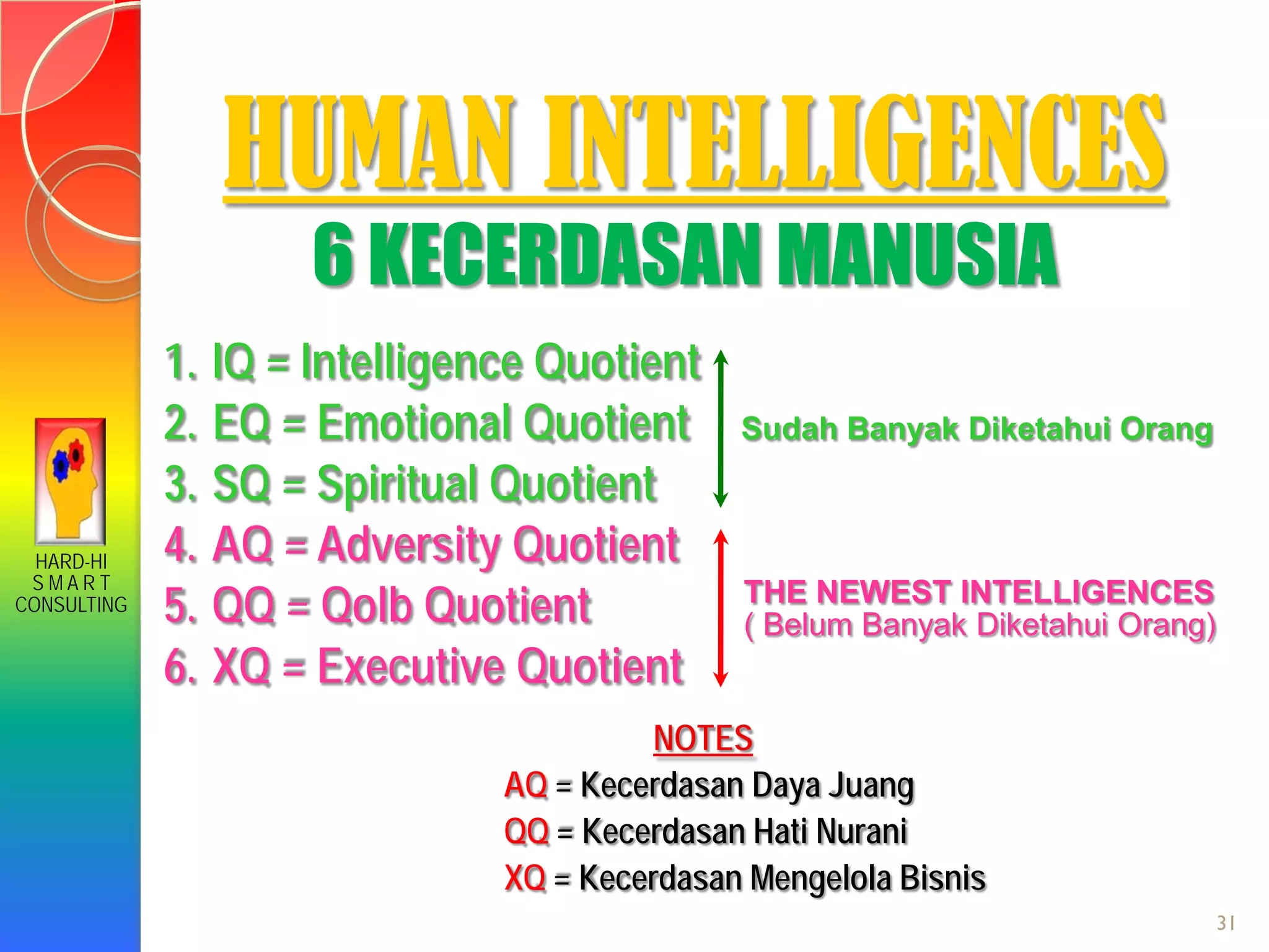 HARD-HI
S M A R T
CONSULTING
HUMAN INTELLIGENCES
6 KECERDASAN MANUSIA
1. IQ = Intelligence Quotient
2. EQ = Emotional Quotient
3. SQ = Spiritual Quotient
4. AQ = Adversity Quotient
5. QQ = Qolb Quotient
6. XQ = Executive Quotient
NOTES
AQ = Kecerdasan Daya Juang
QQ = Kecerdasan Hati Nurani
XQ = Kecerdasan Mengelola Bisnis
Sudah Banyak Diketahui Orang
THE NEWEST INTELLIGENCES
( Belum Banyak Diketahui Orang)
31
 