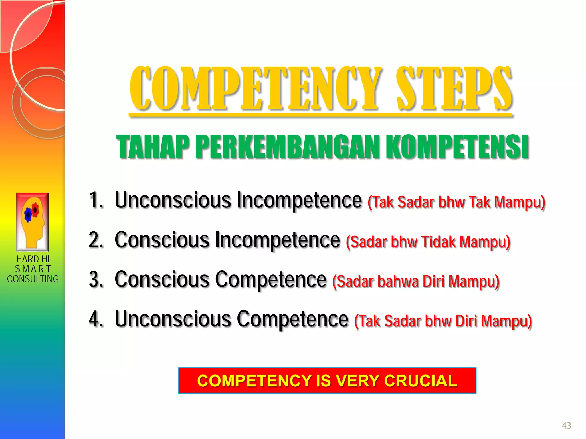 HARD-HI
S M A R T
CONSULTING
COMPETENCY STEPS
TAHAP PERKEMBANGAN KOMPETENSI
1. Unconscious Incompetence (Tak Sadar bhw Tak Mampu)
2. Conscious Incompetence (Sadar bhw Tidak Mampu)
3. Conscious Competence (Sadar bahwa Diri Mampu)
4. Unconscious Competence (Tak Sadar bhw Diri Mampu)
COMPETENCY IS VERY CRUCIAL
43
 