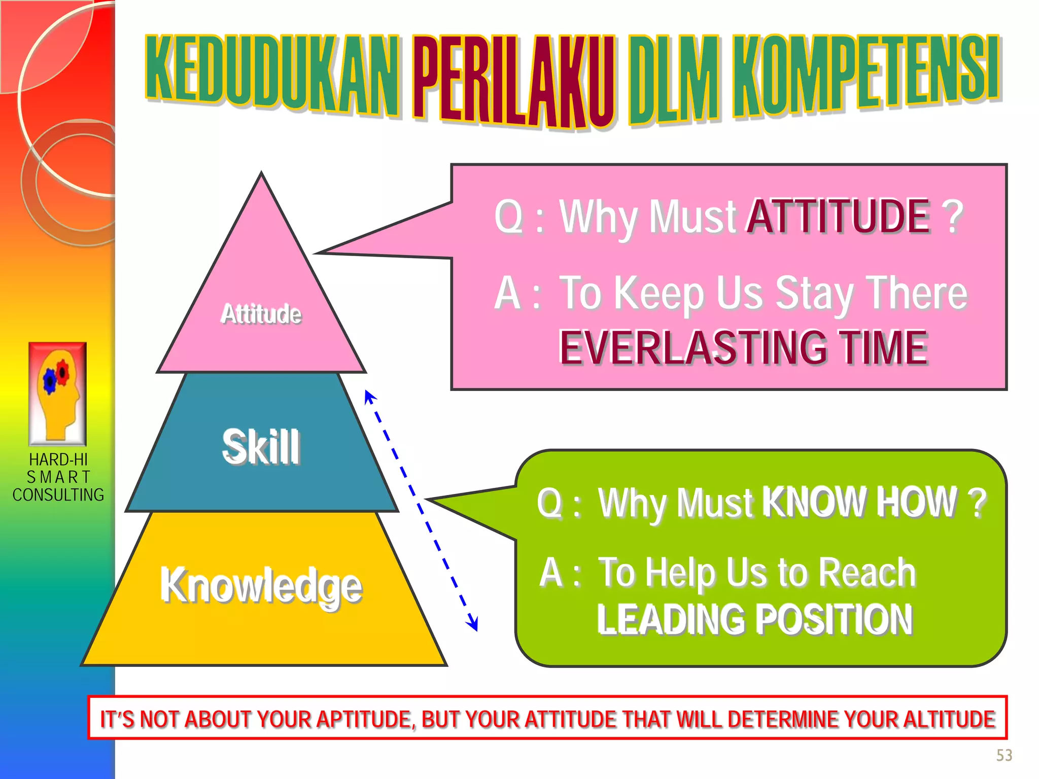 HARD-HI
S M A R T
CONSULTING
Knowledge
Q : Why Must ATTITUDE ?
A : To Keep Us Stay There
EVERLASTING TIME
Q : Why Must KNOW HOW ?
A : To Help Us to Reach
LEADING POSITION
Skill
Attitude
IT’S NOT ABOUT YOUR APTITUDE, BUT YOUR ATTITUDE THAT WILL DETERMINE YOUR ALTITUDE
53
 