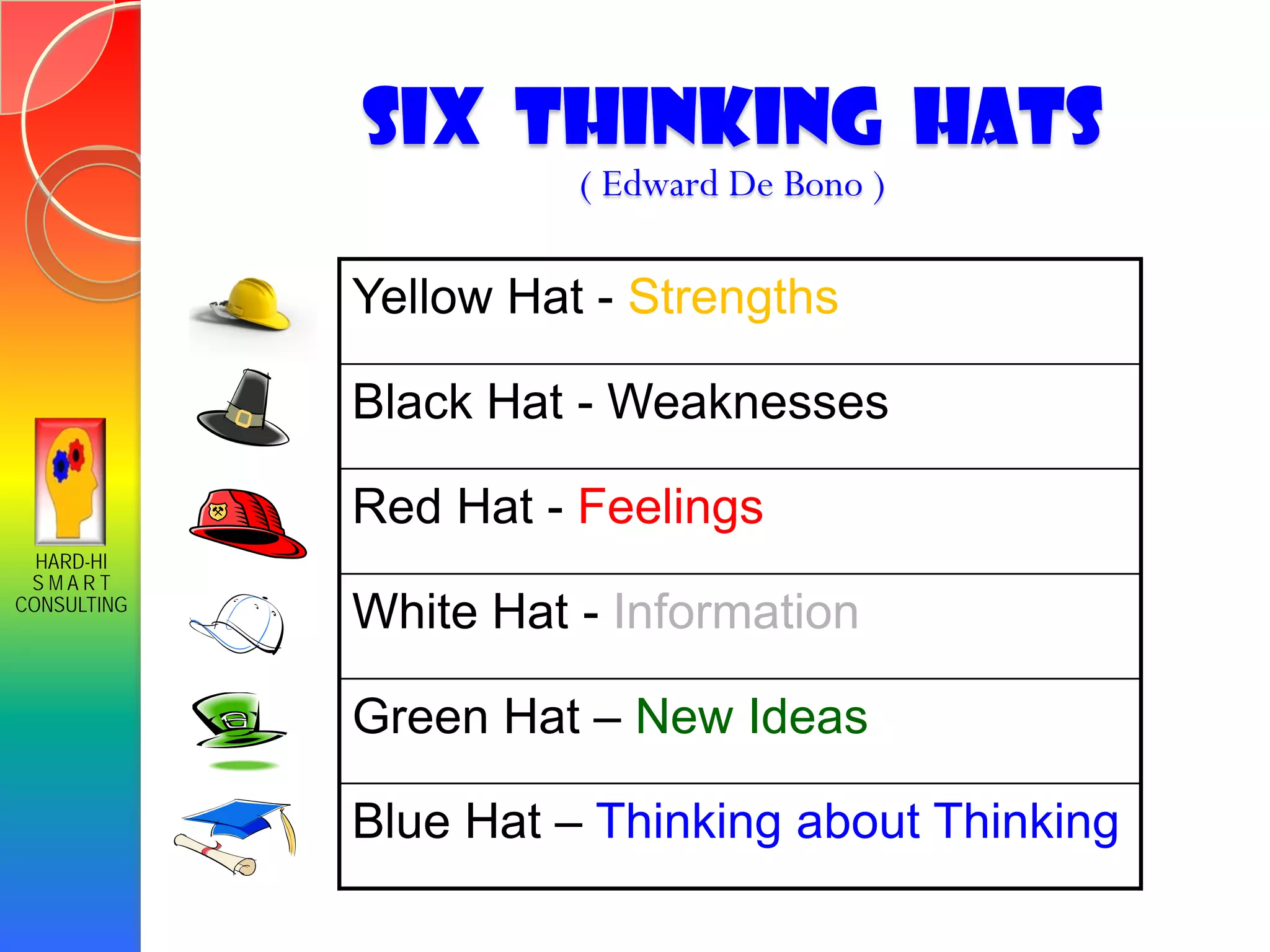 HARD-HI
S M A R T
CONSULTING
Six Thinking Hats
( Edward De Bono )
Yellow Hat - Strengths
Black Hat - Weaknesses
Red Hat - Feelings
White Hat - Information
Green Hat – New Ideas
Blue Hat – Thinking about Thinking
 