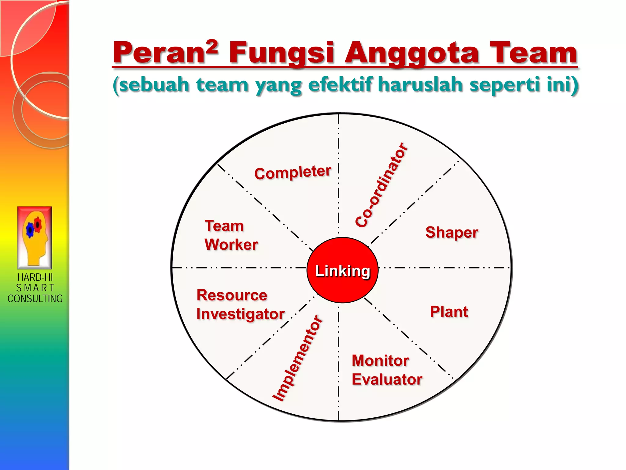 HARD-HI
S M A R T
CONSULTING
Peran2 Fungsi Anggota Team
(sebuah team yang efektif haruslah seperti ini)
Linking
Shaper
Plant
Team
Worker
Resource
Investigator
Monitor
Evaluator
 