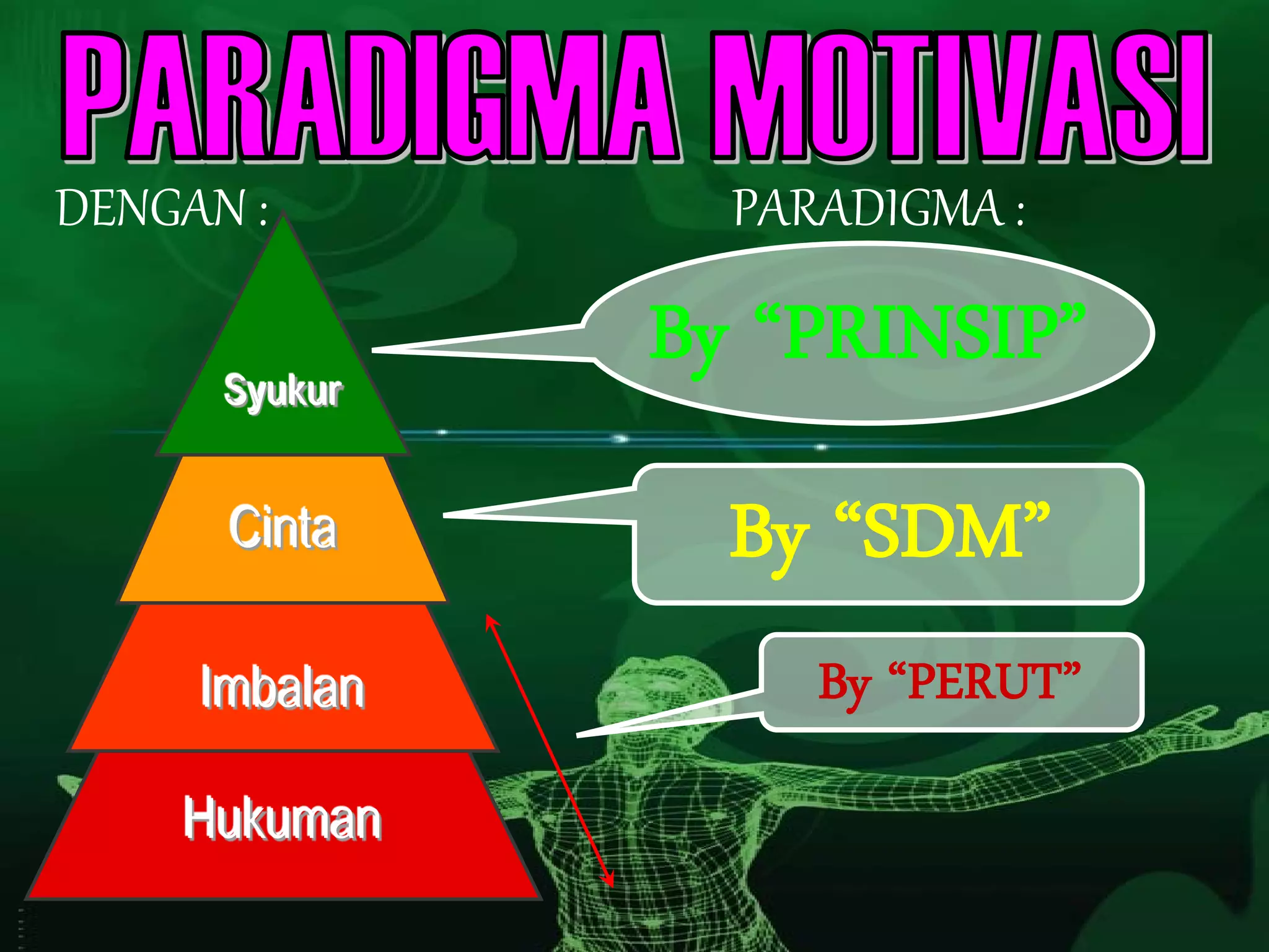 Imbalan
By “PRINSIP”
By “PERUT”
Cinta
Syukur
Hukuman
By “SDM”
DENGAN : PARADIGMA :
 
