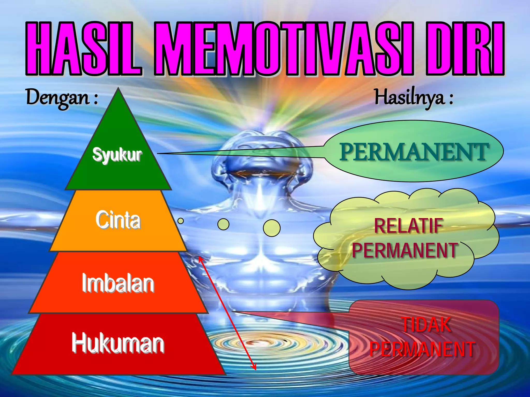 Imbalan
PERMANENT
TIDAK
PERMANENT
Cinta
Syukur
Hukuman
RELATIF
PERMANENT
Dengan: Hasilnya:
 