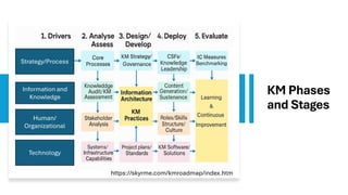 PENGEMBANGAN KNOWLEDGE MANAGEMENT (KM) DI ORGANISASI | PDF