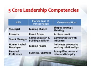 5 Core Leadership Competencies
HBS

Strategist
Executor

Florida Dept. of
Transportation

Leading Change

Result Driven
Communication &
Talent Manager
Building Coalition
Human Capital
Leading People
Developer
Personal
Business Judgment
Proficiency

Queensland Govt.

Shapes Strategic
Thinking
Achieve result
Communicates with
influence
Cultivates productive
working relationships
Exemplifies personal
drive and integrity

 