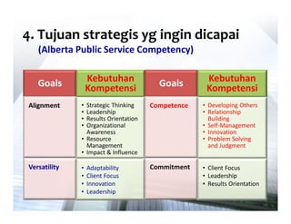 4. Tujuan strategis yg ingin dicapai
(Alberta Public Service Competency)
Kebutuhan
Kompetensi

Goals

Goals

Kebutuhan
Kompetensi

Alignment

•
•
•
•

Strategic Thinking
Leadership
Results Orientation
Organizational
Awareness
• Resource
Management
• Impact & Influence

Competence

• Developing Others
• Relationship
Building
• Self-Management
• Innovation
• Problem Solving
and Judgment

Versatility

•
•
•
•

Commitment

• Client Focus
• Leadership
• Results Orientation

Adaptability
Client Focus
Innovation
Leadership

 