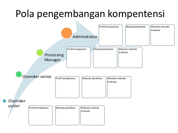 Pengembangan Kompetensi Karyawan