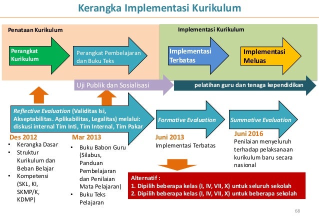 Pengembangan Kurikulum 2013