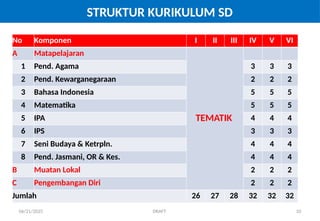06/21/2025 DRAFT 10
STRUKTUR KURIKULUM SD
No Komponen I II III IV V VI
A Matapelajaran
TEMATIK
1 Pend. Agama 3 3 3
2 Pend. Kewarganegaraan 2 2 2
3 Bahasa Indonesia 5 5 5
4 Matematika 5 5 5
5 IPA 4 4 4
6 IPS 3 3 3
7 Seni Budaya & Ketrpln. 4 4 4
8 Pend. Jasmani, OR & Kes. 4 4 4
B Muatan Lokal 2 2 2
C Pengembangan Diri 2 2 2
Jumlah 26 27 28 32 32 32
 