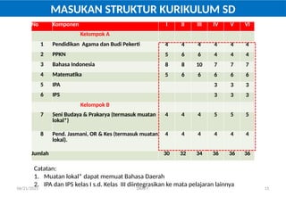 06/21/2025 DRAFT 11
No Komponen I II III IV V VI
Kelompok A
1 Pendidikan Agama dan Budi Pekerti 4 4 4 4 4 4
2 PPKN 5 6 6 4 4 4
3 Bahasa Indonesia 8 8 10 7 7 7
4 Matematika 5 6 6 6 6 6
5 IPA 3 3 3
6 IPS 3 3 3
Kelompok B
7 Seni Budaya & Prakarya (termasuk muatan
lokal*)
4 4 4 5 5 5
8 Pend. Jasmani, OR & Kes (termasuk muatan
lokal).
4 4 4 4 4 4
Jumlah 30 32 34 36 36 36
MASUKAN STRUKTUR KURIKULUM SD
Catatan:
1. Muatan lokal* dapat memuat Bahasa Daerah
2. IPA dan IPS kelas I s.d. Kelas III diintegrasikan ke mata pelajaran lainnya
 