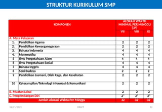 06/21/2025 DRAFT 12
STRUKTUR KURIKULUM SMP
KOMPONEN
ALOKASI WAKTU
MINIMAL PER MINGGU
[JP]
VII VIII IX
A. Mata Pelajaran
1. Pendidikan Agama 2 2 2
2. Pendidikan Kewarganegaraan 2 2 2
3. Bahasa Indonesia 4 4 4
4. Matematika 4 4 4
5 Ilmu Pengetahuan Alam 4 4 4
6 Ilmu Pengetahuan Sosial 4 4 4
7 Bahasa Inggris 4 4 4
8 Seni Budaya 2 2 2
9 Pendidikan Jasmani, Olah Raga, dan Kesehatan 2 2 2
10 Keterampilan/Teknologi Informasi & Komunikasi 2 2 2
B. Muatan Lokal 2 2 2
C. Pengembangan Diri 2* 2* 2*
Jumlah Alokasi Waktu Per Minggu 32 32 32
 
