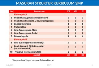 06/21/2025 DRAFT 13
MASUKAN STRUKTUR KURIKULUM SMP
* Muatan lokal dapat memuat Bahasa Daerah
No Komponen VII VIII IX
Kelompok A
1 Pendidikan Agama dan Budi Pekerti 3 3 3
2 Pendidikan Pancasila & Kewarganegaraan 3 3 3
3 Bahasa Indonesia 6 6 6
4 Matematika 5 5 5
5 Ilmu Pengetahuan Alam 5 5 5
6 Ilmu Pengetahuan Sosial 4 4 4
7 Bahasa Inggris 4 4 4
Kelompok B
8 Seni Budaya (termasuk mulok)* 3 3 3
9
Pend. Jasmani, OR & Kesehatan
(termasuk mulok) 3 3 3
10 Prakarya (termasuk mulok) 2 2 2
Jumlah 38 38 38
 