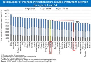 06/21/2025 DRAFT 15
Total number of intended instruction hours in public institutions between
the ages of 7 and 14
Chile
Australia
Israel
Belgium
(Fr.)3
Netherlands
Italy
Spain
Mexico
France
Canada
Ireland
Luxembourg
Portugal
England
Iceland
Belgium
(Fl.)
Turkey
OECD
average
Austria
Denmark
Japan
Slovak
Republic
Germany
Greece
Norway
Poland
Hungary
Indonesia
Sweden2
Korea
Czech
Republic1
Slovenia
Russian
Federation
Finland
Estonia
0
1 000
2 000
3 000
4 000
5 000
6 000
7 000
8 000
9 000
10 000
Ages 7 to 8 Ages 9 to 11 Ages 12 to 14
Total
number
of
intended
instruction
hours
1. Minimum number of hours per year.
2. Estimated because breakdown by age is not available.
3. "Ages 12-14" covers ages 12-13 only.
Countries are ranked in descending order of the total number of intended instruction hours.
Source: OECD. Table D1.1. See Annex 3 for notes (www.oecd.org/edu/eag2012).
= 15%
 