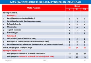06/21/2025 DRAFT 17
Mata Plajaran
Kelas
X XI XII
Kelompok Wajib
Kelompok A
1 Pendidikan Agama dan Budi Pekerti 3 3 3
2 Pendidikan Pancasila dan Kewarganegaraan 2 2 2
3 Bahasa Indonesia 4 4 4
4 Matematika 4 4 4
5 Sejarah Indonesia 2 2 2
6 Bahasa Inggris 2 2 2
Kelompok B
7 Seni Budaya (termasuk muatan lokal) 2 2 2
8 Prakarya dan Kewirausahaan (termasuk muatan lokal) 2 2 2
9 Pendidikan Jasmani, Olah Raga, dan Kesehatan (termasuk muatan lokal) 3 3 3
Jumlah jam pelajaran Kelompok Wajib 24 24 24
Kelompok Peminatan
Matapelajaran peminatan akademik (untuk SMA) 18 20 20
Matapelajaran peminatan akademik dan vokasi (untuk SMK) 26 26 26
MASUKAN STRUKTUR KURIKULUM PENDIDIKAN MENENGAH
 