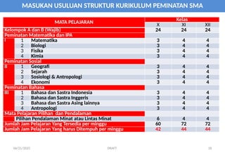 06/21/2025 DRAFT 18
MATA PELAJARAN
Kelas
X XI XII
Kelompok A dan B (Wajib) 24 24 24
Peminatan Matematika dan IPA
I 1 Matematika 3 4 4
2 Biologi 3 4 4
3 Fisika 3 4 4
4 Kimia 3 4 4
Peminatan Sosial
II 1 Geografi 3 4 4
2 Sejarah 3 4 4
3 Sosiologi & Antropologi 3 4 4
4 Ekonomi 3 4 4
Peminatan Bahasa
III 1 Bahasa dan Sastra Indonesia 3 4 4
2 Bahasa dan Sastra Inggeris 3 4 4
3 Bahasa dan Sastra Asing lainnya 3 4 4
4 Antropologi 3 4 4
Mata Pelajaran Pilihan dan Pendalaman
Pilihan Pendalaman Minat atau Lintas Minat 6 4 4
Jumlah Jam Pelajaran Yang Tersedia per minggu 60 72 72
Jumlah Jam Pelajaran Yang harus Ditempuh per minggu 42 44 44
MASUKAN USULUAN STRUKTUR KURIKULUM PEMINATAN SMA
 