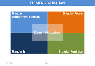 06/21/2025 DRAFT 19
ELEMEN PERUBAHAN
Standar
Kompetensi Lulusan
Standar Proses
Standar Isi Standar Penilaian
Elemen Perubahan
 