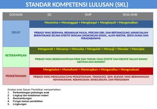 Gradasi antar Satuan Pendidikan memperhatikan;
1. Perkembangan psikologis anak
2. Lingkup dan kedalaman materi
3. Kesinambungan
4. Fungsi satuan pendidikan
5. Lingkungan
STANDAR KOMPETENSI LULUSAN (SKL)
DOMAIN SD SMP SMA-SMK
SIKAP
Menerima + Menanggapi + Menghargai + Menghayati + Mengamalkan
PRIBADI YANG BERIMAN, BERAKHLAK MULIA, PERCAYA DIRI, DAN BERTANGGUNG JAWAB DALAM
BERINTERAKSI SECARA EFEKTIF DENGAN LINGKUNGAN SOSIAL, ALAM SEKITAR, SERTA DUNIA DAN
PERADABANNYA
KETERAMPILAN
Mengamati + Menanya + Mencoba + Mengolah + Menyaji + Menalar + Mencipta
PRIBADI YANG BERKEMAMPUAN PIKIR DAN TINDAK YANG EFEKTIF DAN KREATIF DALAM RANAH
ABSTRAK DAN KONKRET
PENGETAHUAN
Mengetahui + Memahami + Menerapkan + Menganalisa + Mengevaluasi
PRIBADI YANG MENGUASAI ILMU PENGETAHUAN, TEKNOLOGI, SENI, BUDAYA YANG BERWAWASAN
KEMANUSIAAN, KEBANGSAAN, KENEGARAAN, DAN PERADABAN
 