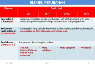 06/21/2025 DRAFT 21
ELEMEN PERUBAHAN
Elemen Deskripsi
SD SMP SMA SMK
Kompetensi
Lulusan (SKL)
• Adanya peningkatan dan keseimbangan soft skills dan hard skills yang
meliputi aspek kompetensi sikap, keterampilan, dan pengetahuan
Kedudukan
mata pelajaran
( STANDAR ISI)
• Kompetensi yang semula diturunkan dari matapelajaran berubah menjadi
matapelajaran dikembangkan dari kompetensi.
Pendekatan
(STANDAR ISI)
Kompetensi dikembangkan melalui:
• Tematik
Integratif dalam
semua mata
pelajaran
• Mata
pelajaran
• Mata pelajaran • Vokasinal
 