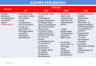 06/21/2025 DRAFT 22
ELEMEN PERUBAHAN
Elemen
Deskripsi
SD SMP SMA SMK
Struktur
Kurikulum
(Matapelajaran
dan alokasi
waktu)
(STANDAR ISI)
• Holistik berbasis
sains (alam, sosial,
dan budaya)
• Jumlah
matapelajaran
dari 10 menjadi 6
• Jumlah jam
bertambah 4
JP/minggu akibat
perubahan
pendekatan
pembelajaran
• TIK menjadi media
semua
matapelajaran
• Pengembangan diri
terintegrasi pada
setiap matapelajaran
dan ekstrakurikuler
• Muatan lokal
terintegrasi dalam
matapelajaran Seni
Budaya, Penjasorkes,
dan Prakarya
• Jumlah
matapelajaran dari
12 menjadi 10
• Jumlah jam
bertambah 6
JP/minggu akibat
perubahan
pendekatan
pembelajaran
• Perubahan
sistem: ada
matapelajaran
wajib dan ada
matapelajaran
pilihan
• Terjadi
pengurangan
matapelajaran
yang harus
diikuti siswa
• Jumlah jam
bertambah 3-5
JP/minggu
akibat
perubahan
pendekatan
pembelajaran
• Penambahan jenis
keahlian
berdasarkan
spektrum
kebutuhan (6
program keahlian,
40 bidang keahlian,
121 kompetensi
keahlian)
• Pengurangan
adaptif dan
normatif,
penambahan
produktif
• produktif
disesuaikan dengan
trend
perkembangan di
Industri
 