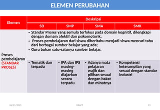 06/21/2025 DRAFT 23
ELEMEN PERUBAHAN
Elemen
Deskripsi
SD SMP SMA SMK
Proses
pembelajaran
(STANDAR
PROSES)
• Standar Proses yang semula terfokus pada domain kognitif, dilengkapi
dengan domain afektif dan psikomotorik;
• Proses pembelajaran dari siswa diberitahu menjadi siswa mencari tahu
dari berbagai sumber belajar yang ada;
• Guru bukan satu-satunya sumber belajar.
• Tematik dan
terpadu
• IPA dan IPS
masing-
masing
diajarkan
secara
terpadu
• Adanya mata
pelajaran
wajib dan
pilihan sesuai
dengan bakat
dan minatnya
• Kompetensi
keterampilan yang
sesuai dengan standar
industri
 