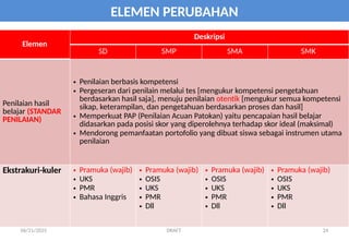 06/21/2025 DRAFT 24
Elemen
Deskripsi
SD SMP SMA SMK
Penilaian hasil
belajar (STANDAR
PENILAIAN)
• Penilaian berbasis kompetensi
• Pergeseran dari penilain melalui tes [mengukur kompetensi pengetahuan
berdasarkan hasil saja], menuju penilaian otentik [mengukur semua kompetensi
sikap, keterampilan, dan pengetahuan berdasarkan proses dan hasil]
• Memperkuat PAP (Penilaian Acuan Patokan) yaitu pencapaian hasil belajar
didasarkan pada posisi skor yang diperolehnya terhadap skor ideal (maksimal)
• Mendorong pemanfaatan portofolio yang dibuat siswa sebagai instrumen utama
penilaian
Ekstrakuri-kuler • Pramuka (wajib)
• UKS
• PMR
• Bahasa Inggris
• Pramuka (wajib)
• OSIS
• UKS
• PMR
• Dll
• Pramuka (wajib)
• OSIS
• UKS
• PMR
• Dll
• Pramuka (wajib)
• OSIS
• UKS
• PMR
• Dll
ELEMEN PERUBAHAN
 