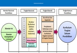 06/21/2025 8
PENGELOLAAN KURIKULUM
DRAFT
 