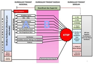 06/21/2025 DRAFT 9
I. Mata Pelajaran
K
e
r
a
n
g
k
a
D
a
s
a
r
Struktur
Kurikulum
[distribusi
jam
min/maks]
Kalender
Akademik
Beban
Belajar
KURIKULUM TINGKAT
NASIONAL
KURIKULUM TINGKAT DAERAH KURIKULUM TINGKAT
SEKOLAH
1. Visi
KTSP
2. Misi
3. Strategi
5. Struktur &
Muatan
Kurikulum:
[Jam
pelajaran
“real”]
6. Waktu &
Beban Belajar
7. Kalender
Akademik
RPP dan
Kegiatan
Pembelajaran
[Intra dan Ekstra
Kurikuler]
Penyesuaian Event Daerah
4. Tujuan
Pendidikan
Koordinasi dan Supervisi
KOMPETENSI
Bahasa Inggris
Ilmu Pengetahuan Sosial
Ilmu Pengetahuan Alam
Pendidikan Agama
Bahasa Indonesia
Matematika
PKN  PPKn
Seni Budaya
Prakarya
Pendidikan Jasmani, Olahraga, dan Kesehatan
A B
 