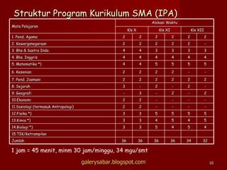 Struktur Program Kurikulum SMA (IPA) 1 jam = 45 menit, minm 30 jam/minggu, 34 mgu/smt galerysabar.blogspot.com Mata Pelajaran Alokasi Waktu Kls X Kls XI Kls XII 1. Pend. Agama 2 2 2 2 2 2 2. Kewarganegaraan 2 2 2 2 2 - 3. Bhs & Sastra Indo. 4 4 3 3 3 3 4. Bhs. Inggris 4 4 4 4 4 4 5. Matematika *) 4 4 5 5 5 5 6. Kesenian 2 2 2 2 - - 7. Pend. Jasmani 2 2 2 2 2 2 8. Sejarah 3 - 2 - 2 - 9. Geografi - 3 - 2 - 2 10.Ekonomi  2 2 - - - - 11.Sosiologi (termasuk Antropologi) 2 2 - - - - 12.Fisika *) 3 3 5 5 5 5 13.Kimia *) 3 3 4 5 4 5 14.Biologi *) 3 3 5 4 5 4 15.TIK/Ketrampilan Jumlah 36 36 36 36 34 32 