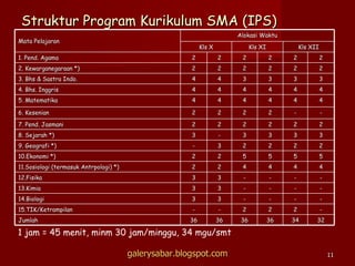 Struktur Program Kurikulum SMA (IPS) 1 jam = 45 menit, minm 30 jam/minggu, 34 mgu/smt galerysabar.blogspot.com Mata Pelajaran Alokasi Waktu Kls X Kls XI Kls XII 1. Pend. Agama 2 2 2 2 2 2 2. Kewarganegaraan *) 2 2 2 2 2 2 3. Bhs & Sastra Indo. 4 4 3 3 3 3 4. Bhs. Inggris 4 4 4 4 4 4 5. Matematika 4 4 4 4 4 4 6. Kesenian 2 2 2 2 - - 7. Pend. Jasmani 2 2 2 2 2 2 8. Sejarah *) 3 - 3 3 3 3 9. Geografi *) - 3 2 2 2 2 10.Ekonomi *) 2 2 5 5 5 5 11.Sosiologi (termasuk Antrpologi) *) 2 2 4 4 4 4 12.Fisika 3 3 - - - - 13.Kimia 3 3 - - - - 14.Biologi 3 3 - - - - 15.TIK/Ketrampilan - - 2 2 2 - Jumlah 36 36 36 36 34 32 