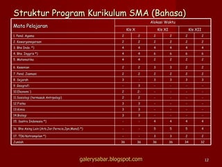 Struktur Program Kurikulum SMA (Bahasa) galerysabar.blogspot.com Mata Pelajaran Alokasi Waktu Kls X Kls XI Kls XII 1. Pend. Agama 2 2 2 2 2 2 2. Kewarganegaraan  2 2 2 2 2 2 3. Bhs Indo. *) 4 4 4 4 4 4 4. Bhs. Inggris *) 4 4 6 6 6 6 5. Matematika 4 4 2 2 2 2 6. Kesenian 2 2 3 3 2 2 7. Pend. Jasmani 2 2 2 2 2 2 8. Sejarah  3 - 3 3 3 3 9. Geografi - 3 - - - - 10.Ekonomi ) 2 2- - - - - 11.Sosiologi (termasuk Antrpologi)  2 2 - - - - 12.Fisika 3 3 - - - - 13.Kimia 3 3 - - - - 14.Biologi 3 3 - - - - 15. Sastra Indonesia *) - - 4 4 4 4 16. Bhs Asing Lain (Arb,Jer,Perncis,Jpn,Mand) *) - - 5 5 5 4 17. TIK/Ketrampilan *) - - 3 3 2 2 Jumlah 36 36 36 36 34 32 