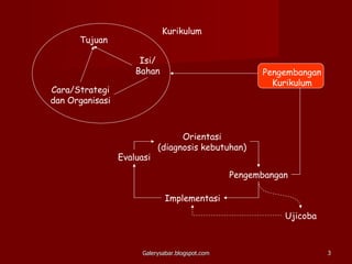 Galerysabar.blogspot.com Tujuan Isi/ Bahan Cara/Strategi dan Organisasi Orientasi (diagnosis kebutuhan) Evaluasi Implementasi Pengembangan Ujicoba Kurikulum Pengembangan Kurikulum 