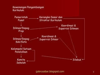 Kewenangan Pengembangan Kurikulum Pemerintah Pusat Kelompok/Satuan Pendidikan Komite Sekolah Silabus Kerangka Dasar dan Struktur Kurikulum Diknas/Depag Prop Diknas/Depag Kab/Kota Koordinasi & Supervisi Dikmen Koordinasi & Supervisi Diksar galerysabar.blogspot.com 